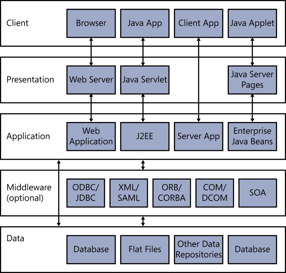 This figure shows an example of the application architecture used commonly in distributed computing environments. There are five rectangular boxes stacked one above the other that represent a five-layer distributed computing application architecture. The rectangles are labeled, from top to bottom, Client: application types on the client (user) computer; Presentation: controlled exposure and access enterprise servers; Application: enterprise servers behind the perimeter network; Middleware (optional): performs data access and data format standardization (also called normalization); Data: the valuable information. Between the layers are isolation boundaries, naturally occurring opportunities for security within the distributed processing application architecture. The client layer contains labels of client-side applications, including Browser, Java app, Client app, and Java applet. The presentation layer contains labels of (often) publicly exposed, enterprise-side applications, including web server, Java servlet, and Java server pages. Bi-directional arrows connect the client browser to the web server, the Java app to the Java servlet, and the Java applet to the Java server pages. The application layer contains labels of enterprise/server-side applications, including web application, J2EE, server application, and enterprise Java Beans. Bi-directional arrows connect the web server to the web application, Java servlet to J2EE, the client-side application directly to the server app, and the Java server pages to the enterprise Java Beans. The middleware layer contains labels of data access and format standardization (normalization) processes, including ODBC, JDBA, XML/SAML, ORB/CORBA, COM/DCOM, and SOA. A bi-directional arrow connects the application layer to the middleware layer. The data layer contains labels of data storage types, formats, and systems, including database, flat files, and other data repositories. A bi-directional arrow connects the application layer directly to the data layer. A second bi-directional arrow connects the middleware layer to the data layer. The bi-directional arrows represent APIs that allow information flow between the layers and across the naturally occurring isolation boundaries.