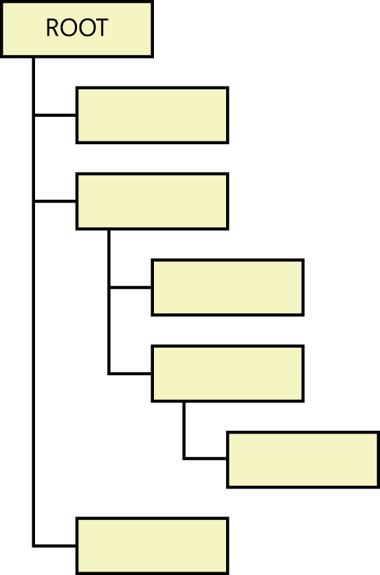 This figure shows a basic hierarchical database structure with a root table (parent) at the top and a line extending down from it. Attached to that vertical line are several second-tier tables that are directly related to the root table as child tables. The root table is the parent of these second-tier child tables. In the same way, one of the second-tier child tables has a vertical line extending down from it with several third-tier tables attached that are directly related to that second-tier table as child tables. One of the third-tier child tables has a vertical line extending down from it with one fourth-tier table, which is directly related to that third-tier table as a child table.