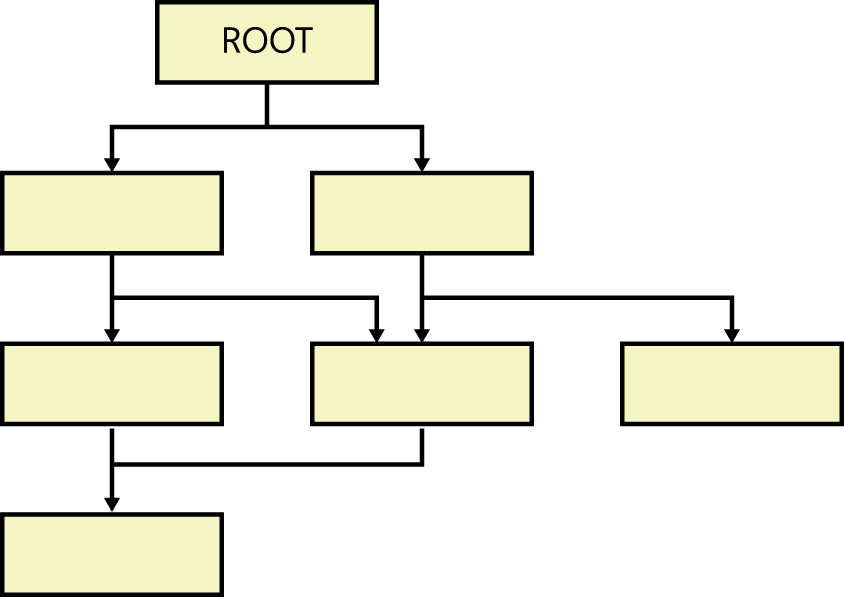 This figure shows a basic network database structure with a root table at the top and two lines extending down from that root. Attached to each line is a second tier table that is directly related to that root table as its child tables. The root table is the parent of these second tier child tables. The third tier holds three tables. Two lines extend down from the leftmost of the second-tier table to two third-tier tables, the leftmost and the middle third-tier tables. These third-tier tables are directly related to the leftmost second-tier table as child tables. The leftmost second-tier table is the parent of these two third-tier child tables. Two lines also extend down from the other (rightmost) second-tier table to two third-tier tables. One arrow attaches to the rightmost third-tier table. The other arrow attaches to the middle third-tier table. These third-tier tables are directly related to that rightmost second-tier table as its child tables. The rightmost second-tier table is the parent of these third-tier child tables. The fourth tier holds one table. One line extends down from the leftmost of the third-tier tables to the fourth-tier table. This fourth-tier table is directly related to the leftmost third-tier table as its child table. The leftmost third-tier table is the parent of this fourth tier child table. One line extends down from the rightmost of the third-tier tables to the fourth-tier table. This fourth-tier table is directly related to the rightmost third-tier table as its child table. The rightmost third-tier table is the parent of this fourth tier child table. In the network model, a parent object may have multiple child objects, and the child objects may have multiple parent objects.