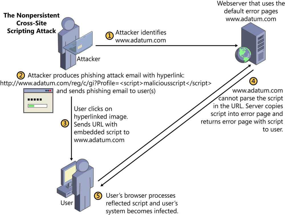 This figure demonstrates an example of the nonpersistent cross-site scripting attack. In the upper-left corner is the attacker who, in step 1, identifies a vulnerable web server on the upper-right that still uses the default error pages. The web server’s URL is www.adatum.com. In step 2, the attacker produces a phishing attack email that includes an embedded hyperlink to www.adatum.com and includes a malicious script as part of the URL. In the lower-left is the victim, an unsuspecting or novice user who trusts too much and is unaware of the risks of clicking random hyperlinks. The attacker sends the user (and about a billion other users) the phishing email with the embedded malicious hyperlink. In step 3, the user clicks the embedded malicious hyperlink that does not do what he expected but sends the embedded script to www.adatum.com. In step 4, the web server fails to understand the user’s request because doesn’t recognize and will not execute the script. The web server can’t provide the user with the requested web content. This triggers the web server to send the user the assigned (default) HTML error page. For troubleshooting purposes, the web server copies the part of the URL it received that it cannot act on, pastes that information into the default error page, and sends the user the error page, suggesting that the user modify his HTML request. In this case, that information in the error message is the embedded malicious script. In step 5, the user receives the error page from the web server. The user’s browser application is programmed to parse, recognize, and (if configured so) execute scripts and other executable code. As the browser identifies the script with the good intent of providing an enhanced browsing experience to the user, it executes the malicious script from the error page and infects the client system. In this attack, the malicious code is reflected off the web server back to the client system, existing transiently and nonpersistently at any location.