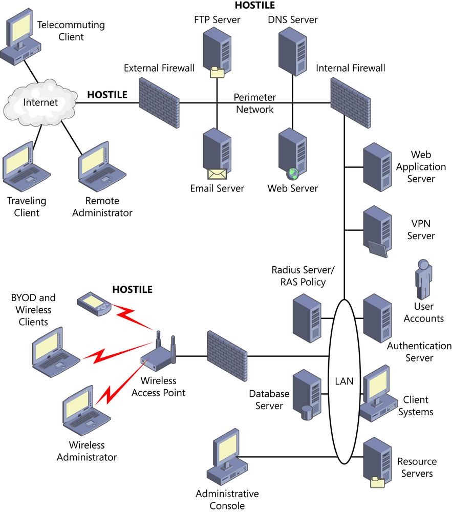 This figure shows an example of a generic enterprise network environment. On the right side is the enterprise intranet, the somewhat trusted, internal corporate network that contains authentication servers, application servers, resource servers, a RADIUS server, a VPN server (also called VPN concentrator or VPN gateway), a web application server, a database server, client systems, and an administrative console. This intranet network is isolated by firewalls from the perimeter network segment and the distribution network that supports the wireless access points. On the lower left is the wireless network, labeled Hostile. The wireless network includes wireless access points, and it supports wireless clients and wireless administrative systems. At the top center is the perimeter network that supports publicly exposed networking services, including public DNS, web services servers, email servers, and an FTP server. The perimeter network is labeled Hostile also. This perimeter network is bounded by the aforementioned internal firewall and an external firewall that connects the perimeter network and corporate intranet to the Internet. The Internet is also labeled Hostile, and it includes telecommuting clients, traveling clients, and remote administrators.