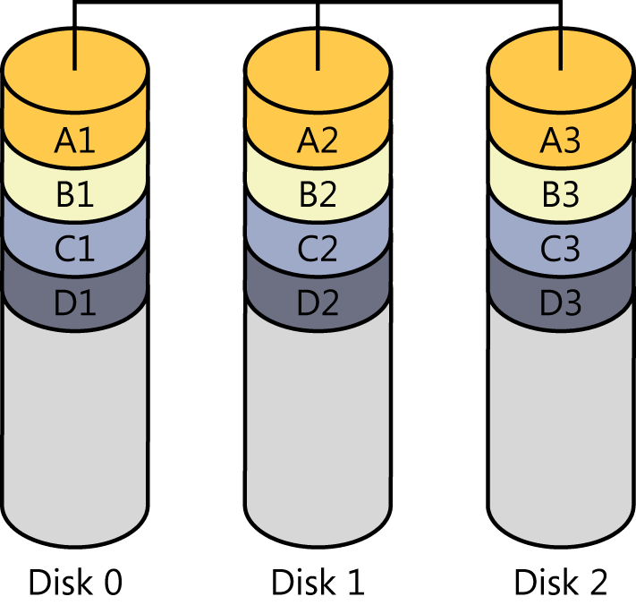 This figure shows an example of four files written to a three-disk RAID 0 stripe set. The figure shows three cylinders, labeled Disk 0, Disk 1, and Disk 2, that represent three hard disk drives. They are connected to one another and present as a single volume (also called a logical drive) to the file system. Four files, labeled A, B, C, and D, are shown to be written across the three hard disk drives with one third of each file being written to each of the three hard disk drives.