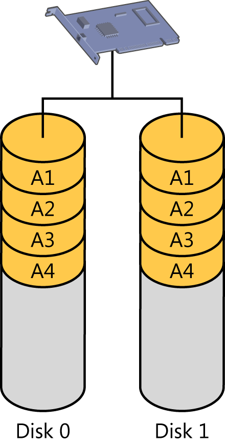 This figure shows an example of four files written to a RAID 1 mirror set with two disks. The figure shows two cylinders, labeled Disk 0 and Disk 1, that represent two hard disk drives. These drives are connected to one another through a common disk controller adapter card and present as a single volume (also called a logical drive) to the file system. Four files, labeled A1, A2, A3, and A4, are shown to be written on each hard disk drive with each entire file existing on each of the hard disk drives.