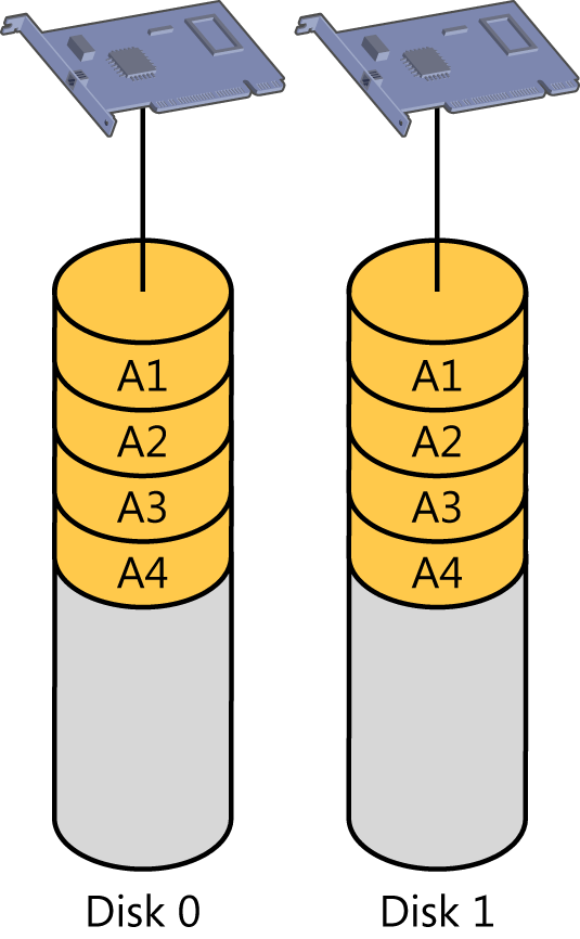 This figure shows an example of four files written to a RAID 1 mirror set with two disks. The figure shows two cylinders, labeled Disk 0 and Disk 1, that represent two hard disk drives. Each drive is connected to its own disk controller adapter card and presents as a single volume (also called a logical drive) to the file system. This configuration requires two hard disk drives and two disk controllers. Four files, labeled A1, A2, A3, and A4, are shown to be written on each hard disk drive, with each entire file existing on each of the hard disk drives.