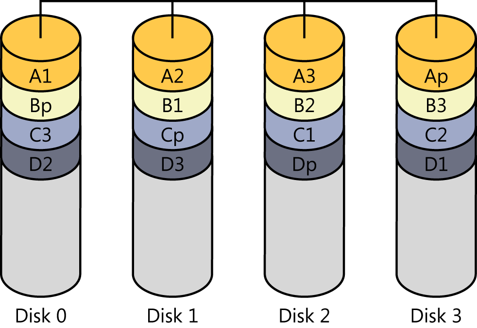 This figure shows an example of four files written to a four-disk RAID 5 stripe set with parity. The figure shows four cylinders, labeled Disk 0, Disk 1, Disk 2, and Disk 3, that represent four hard disk drives. These drives are connected to one another and present as a single volume (also called a logical drive) to the file system. Four files, labeled A, B, C, and D, are shown to be written across three of the four hard disk drives with one third of each file written to each of the three hard disk drives and parity information for the file written to the fourth hard disk drive. The parity information for each successive file is shifted to the next disk to spread the parity information across all disks in the array. The parity information for file A is written to the fourth hard disk drive. The parity information for file B is written to the first hard disk drive. The parity information for file C is written to the second hard disk drive. The parity information for file D is written to the third hard disk drive.