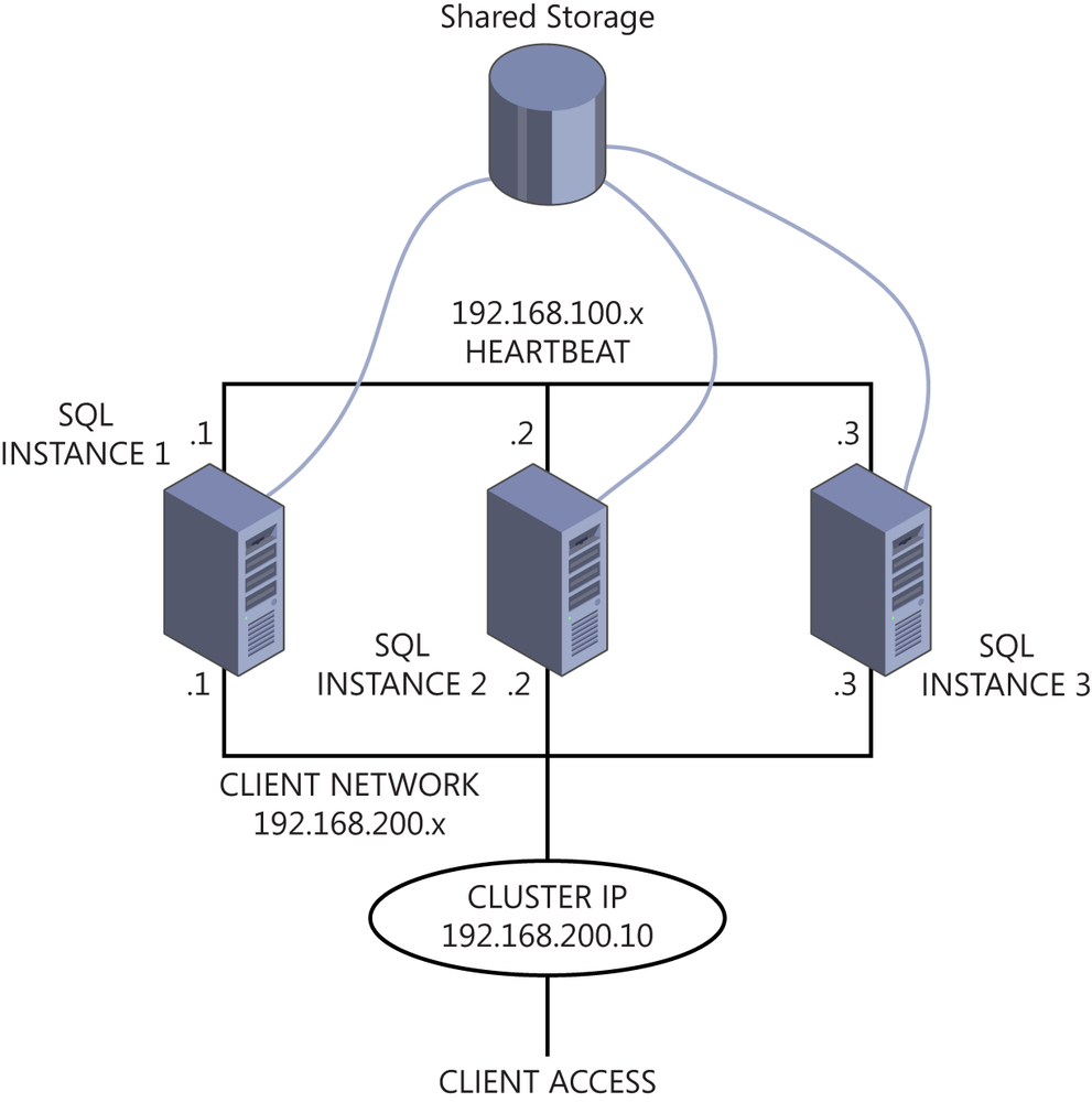 This figure shows an example of a failover cluster server supporting a clustered SQL database application. The figure shows three servers, each running an instance of SQL Server. Each server has two network interfaces, one for the private heartbeat network and one for client and intranet or LAN-based network access. Each server is connected to a single shared data repository bya high-speed disk (or even SAN) communications channel. The private heartbeat network address is labeled 192.168.100.0 /24. The first server’s heartbeat IP address on this private network is 192.168.100.1. The second server’s heartbeat IP address is 192.168.100.2. The third server’s heartbeat IP address is 192.168.100.3. The LAN-based network address is labeled 192.168.200.0 /24. The first server’s IP address on this LAN-based network is 192.168.200.1. The second server’s IP address is 192.168.200.2. The third server’s IP is 192.168.200.3. The shared cluster IP address where clients access the cluster on this LAN-based network is 192.168.200.10.