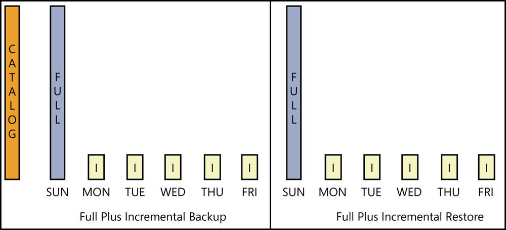 This figure shows the time and resource requirements for a full plus incremental backup and recovery strategy. The left shows a typical full plus incremental backup strategy by using daily backups. To the left is a tall bar that indicates the size of the catalog. Beside that is another bar, the same height as the catalog, labeled Full. The Full backup occurs on Sunday. To the right of this are indicators for Monday through Friday. They are much smaller, 15 percent of the height of the catalog, and are labeled I for Incremental backups. The right shows a typical full plus incremental recovery strategy by using daily backups. To the left is a tall bar labeled Full. To the right of the full backup are indicators for Monday through Friday. They are much smaller, 15 percent of the height of the catalog, and are labeled I for Incremental backups. If there were a disaster event on Saturday, all six backups would need to be restored in the correct order.