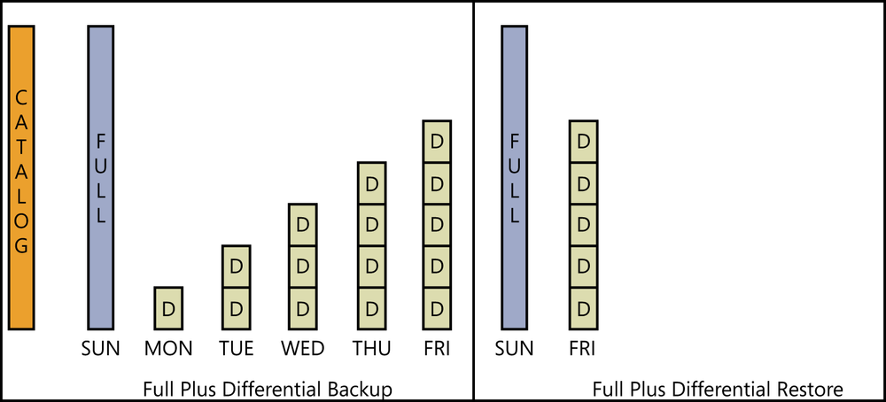 This figure shows the time and resource requirements for a full plus differential backup and recovery strategy. The left shows a typical full plus differential backup strategy by using daily backups. To the left is a tall bar that indicates the size of the catalog, the list of all the data to be backed up. Beside that is another bar, the same height as the catalog, labeled Full. The Full backup occurs on Sunday. To the right of this are indicators for Monday through Friday labeled D for differential. The Monday differential backup is about 15 percent the height of the catalog. The Tuesday–Friday differential backups increase in 15-percent increments. The right shows a typical full plus differential recovery strategy by using daily backups. To the left is a tall bar labeled Full. To the right of this is an indicator for Friday at 75 percent of the height of the catalog. This indicates that if there were a disaster event on Saturday, only two backups would need to be restored in the correct order. The full plus differential backup strategy is optimized for restore but not optimized for the backups.