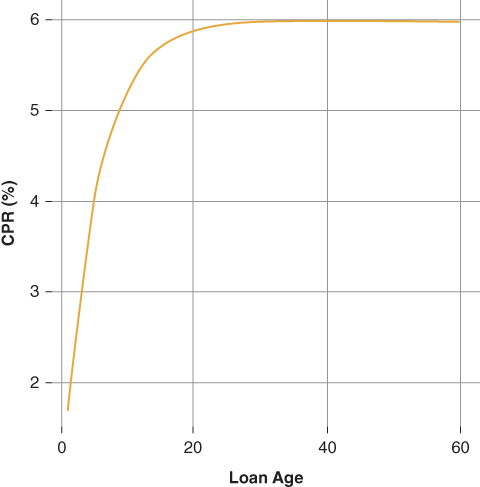 Loan Seasoning curve