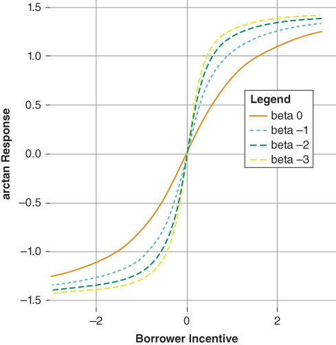 Arctan Response versus Borrower Incentive slope.