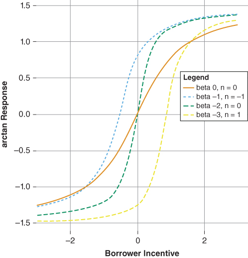 Inflection slope showing that the negative values of η (n) shift the arc tangent response to the left while positive values shift the arc tangent response to the right.