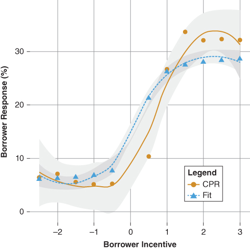 The borrower's incentive response model.