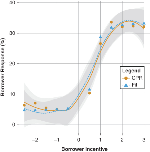 The borrower's incentive response model.