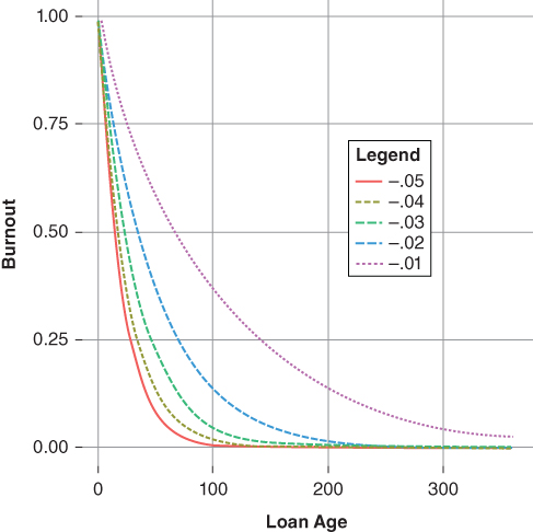 Curve showing the behavior of the burnout variable β1.