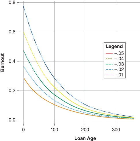 Curve showing the behavior of the burnout variable β2. 