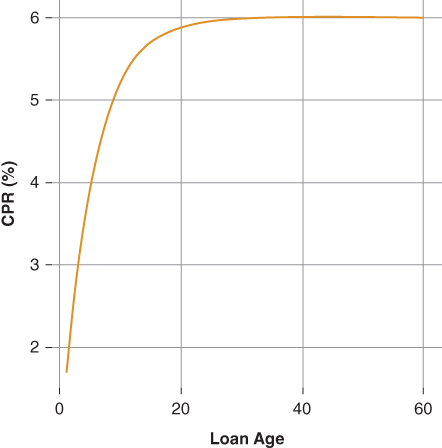 Loan Seasoning Multiplier curve.