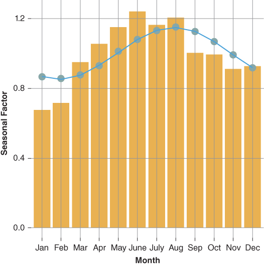 Seasonality Multiplier curve.