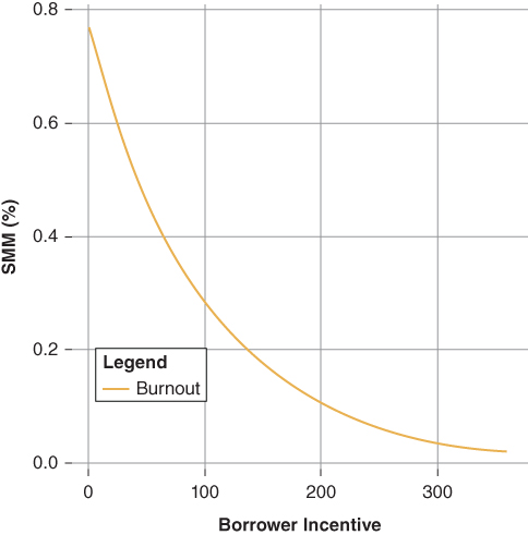 Burnout curve.