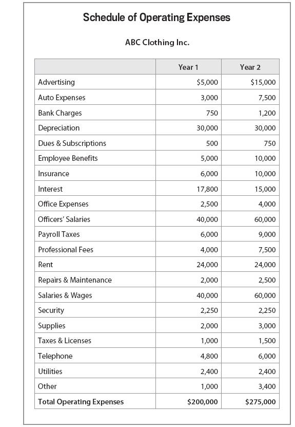 Figure 38.2. Schedule of Operating Expenses