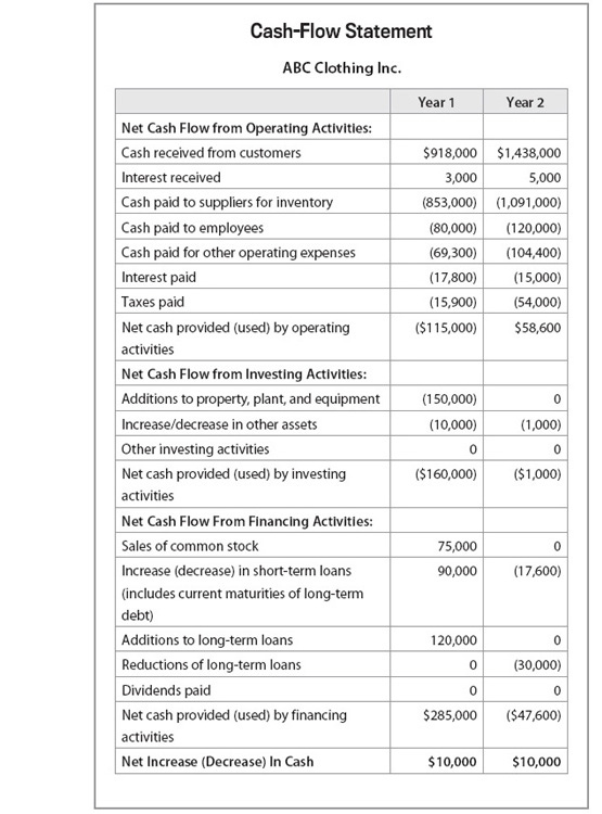 Figure 38.4. Cash-Flow Statement...