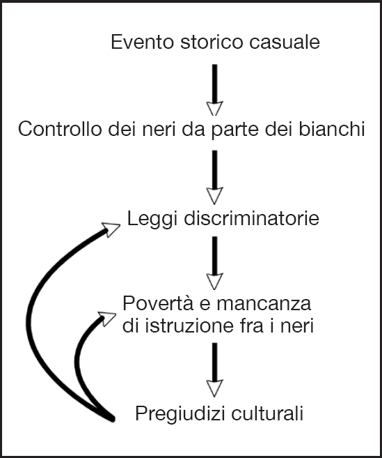 Il circolo vizioso: una situazione storica casuale si traduce in un rigido sistema sociale