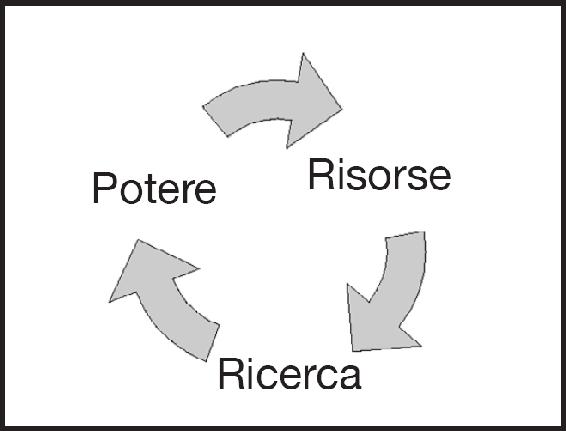 Il circuito di feedback della Rivoluzione scientifica. La scienza, per fare progressi, ha bisogno di qualcosa di più che la pura e semplice ricerca. Essa dipende dal mutuo impulso dato da scienza, politica ed economia. Le istituzioni politiche ed economiche forniscono le risorse senza le quali la ricerca scientifica sarebbe praticamente impossibile. In cambio, la ricerca scientifica fornisce nuovi poteri che vengono usati, tra le altre cose, per ottenere nuove risorse, alcune delle quali sono reinvestite in ricerca.