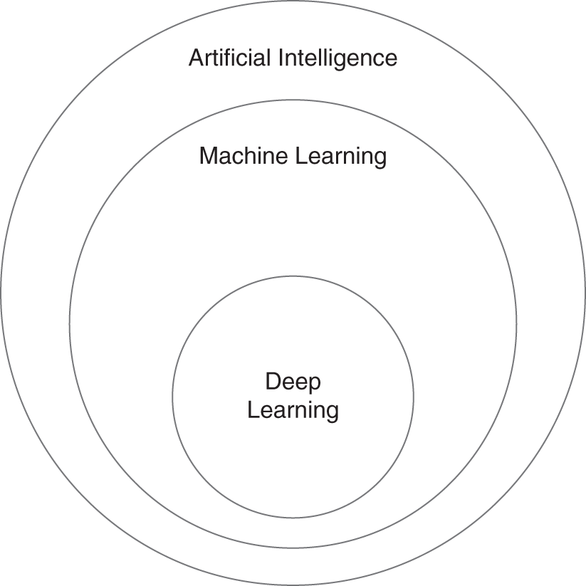 A Venn diagram describing how deep learning, which is a type of machine learning, relates to Artificial Intelligence.