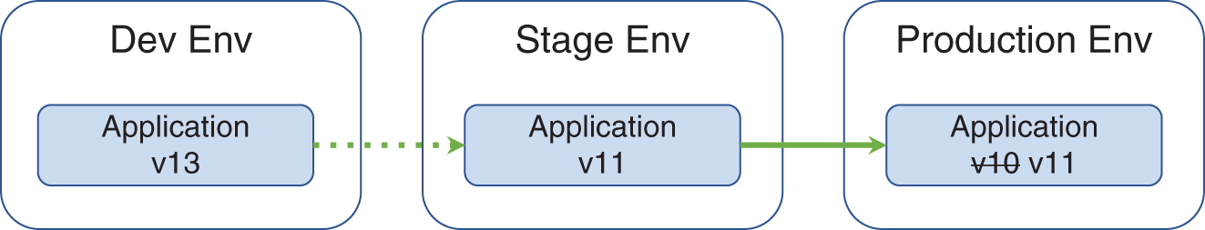 Illustration for promoting an application code from the development environment to stage environment and finally to production environment.