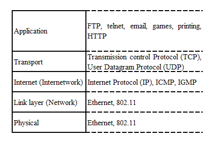 TCP/IP model