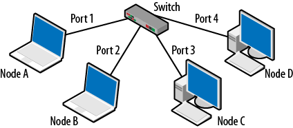 Basic switch topology