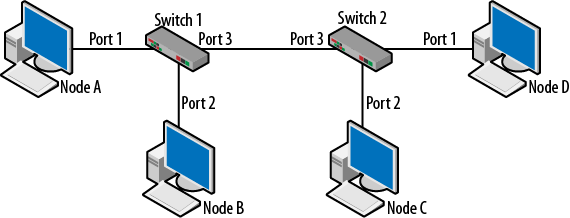 Two switch topology