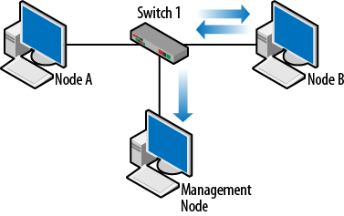 Port mirroring