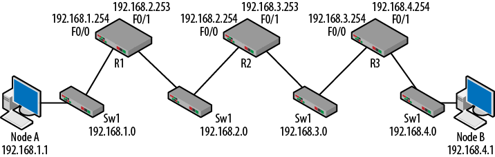 Small routed topology