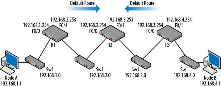 Default routes