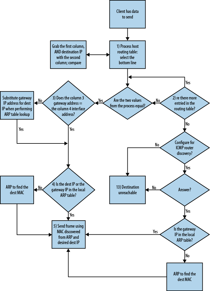 Decision Flowchart