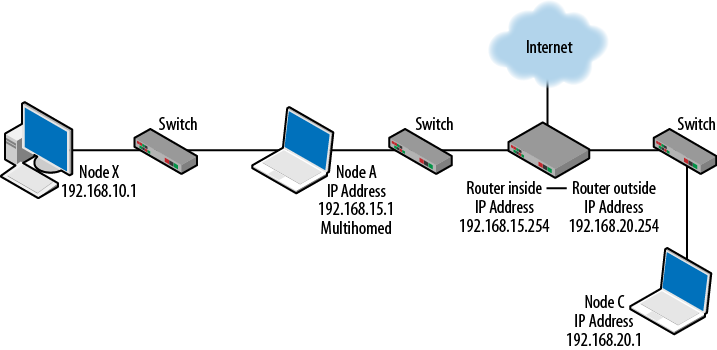 Node A is a multihomed host