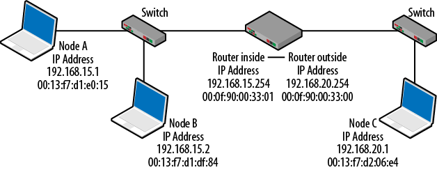 Topology with MAC Addresses