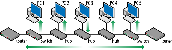 Broadcast domain