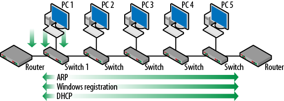 Broadcast frame growth