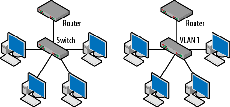 Basic switch and VLAN topology