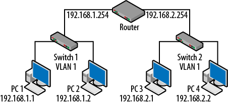 Router, switch and VLANs