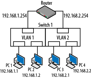 Single switch, multiple VLANs