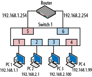 Noncontinuous VLANs