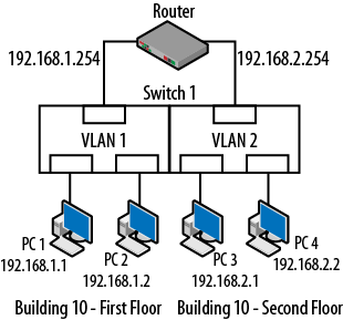 Static VLAN, local membership