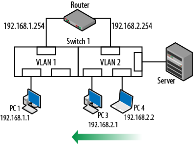 Moving from one VLAN to another