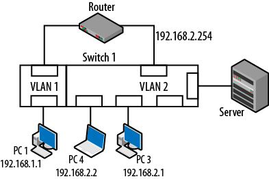 New dynamic VLAN topology