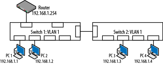 Multiple switches, single VLAN