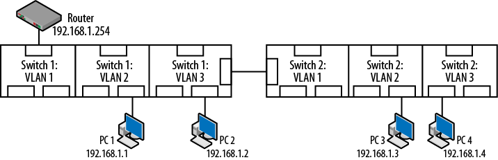 Problems with additional VLANs