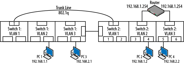 Topology repaired with trunking