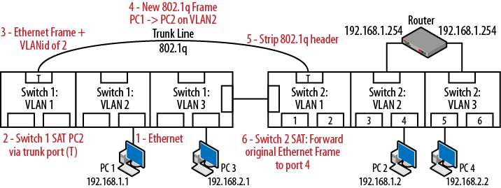 Trunking traffic between switches